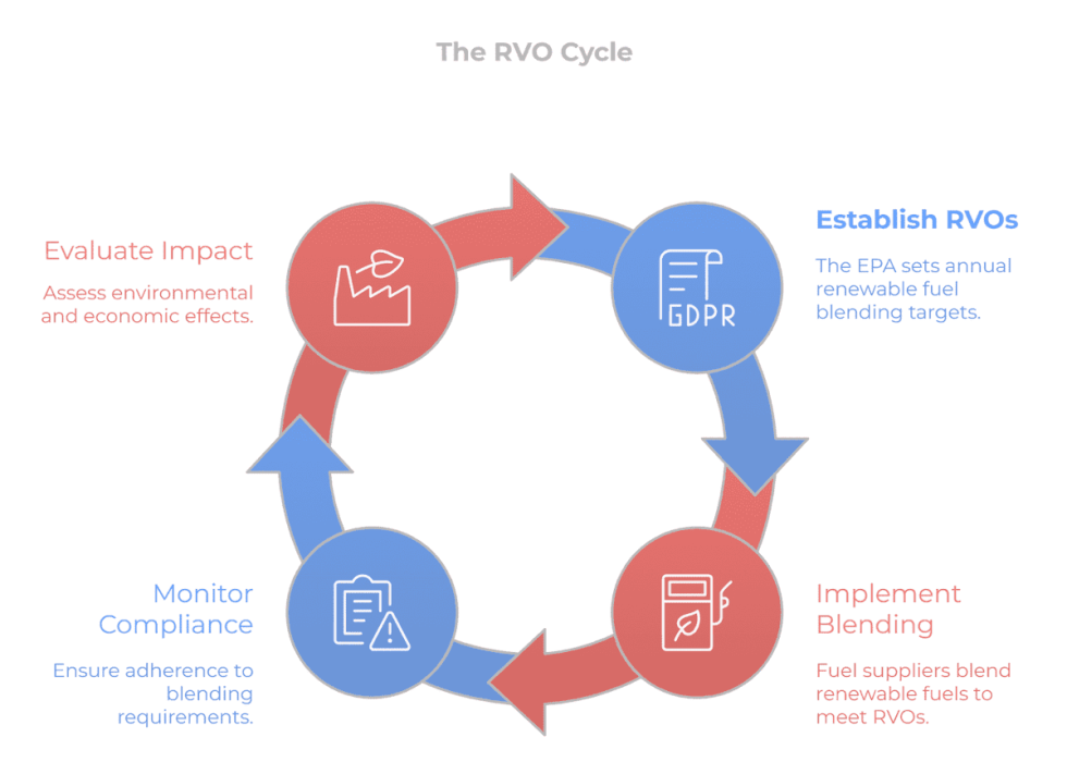 Understanding Renewable Volume Obligations (RVOs) - RINSTAR